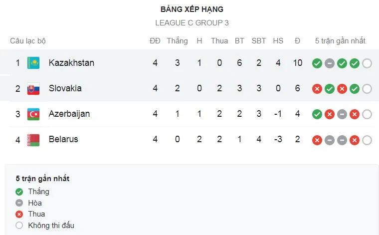 Kazakhstan vs Slovakia 2-1: Yan Vorogovskiy mở bàn, Elkhan Astanov nhân đôi cách biệt, Matus Bero lập công, Ondrej Duda bị thẻ đỏ ảnh 1