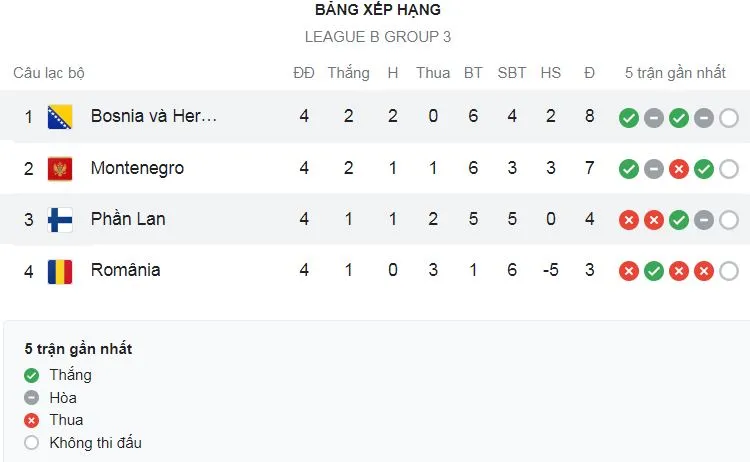 Bosnia Herzegovina vs Phần Lan 3-2: Miralem Pjanic mở bàn trên chấm penalty, Teemu Pukki, Benjamin Kallman lập công nhưng Edin Dzeko ngược dòng cú đúp giành 3 điểm ảnh 1