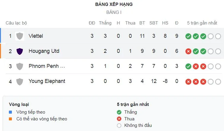 Phnom Penh Crown vs Young Elephants 4-2: Tina Sam Ol mở bàn, Bounkong gỡ hòa, Lim Pisoth tỏa sáng cú đúp, Fareed Sadat ấn định chiến thắng ảnh 1