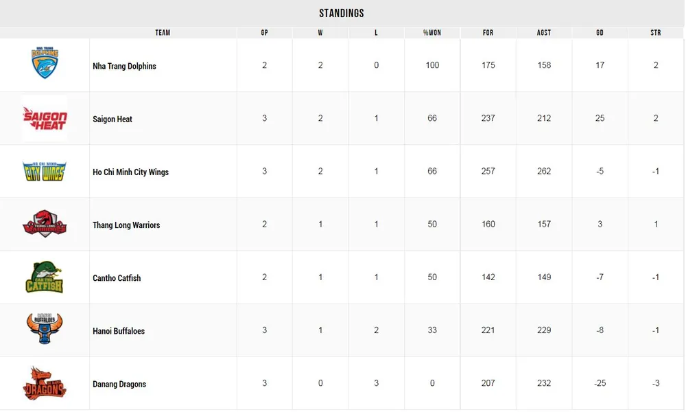 Đà Nẵng Dragons vs Sài Gòn Heat 68-83: Alonzo Stafford, Madarious Gibbs, Phú Vinh, William Trần, Tim Waale lần lượt tỏa sáng giúp Sài Gòn Heat có chiến thắng thứ 2 ảnh 1