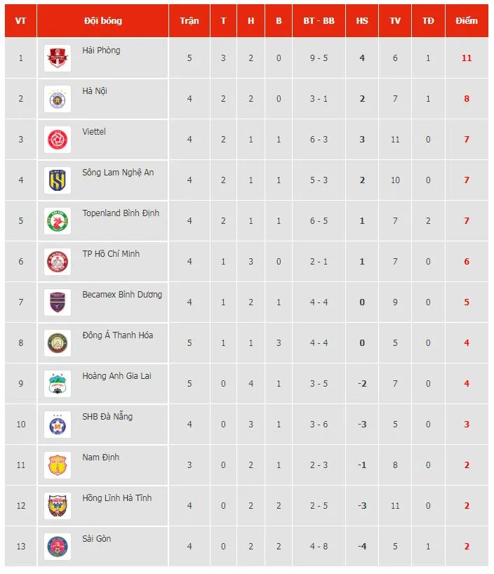 TPHCM vs Thanh Hóa 1-0: Hoàng Vũ Samson tỏa sáng, ghi bàn duy nhất giúp HLV Trần Minh Chiến có chiến thắng quý giá ảnh 1