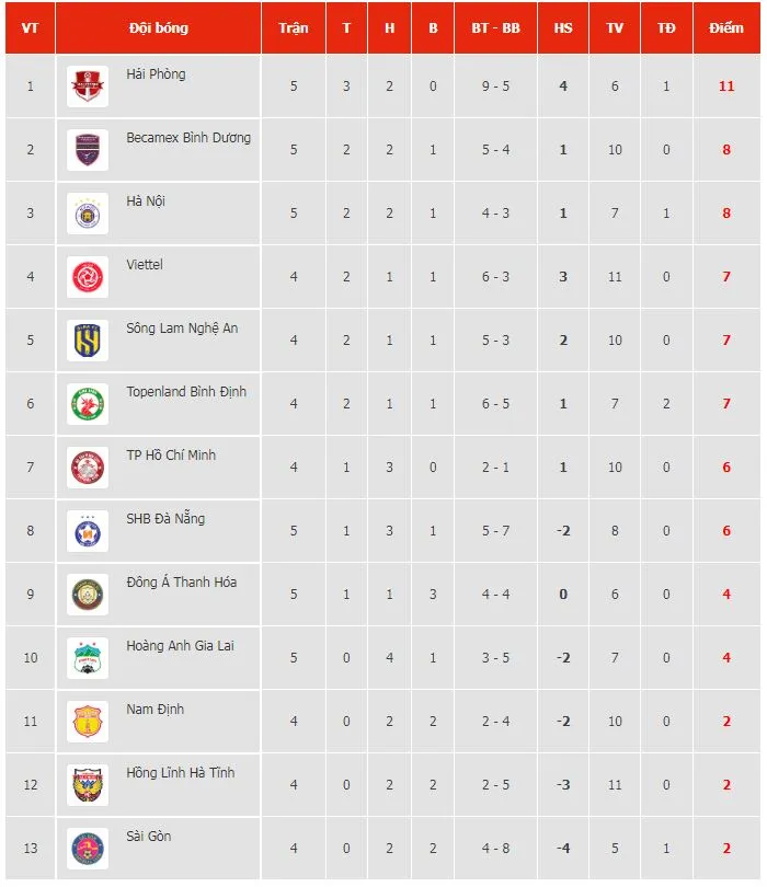 Đà Nẵng vs Hà Nội 2-1: Đình Duy mở bàn, Văn Long vẽ siêu phẩm nhân đôi tỷ số, cựu binh Văn Quyết ghi bàn danh dự ảnh 1