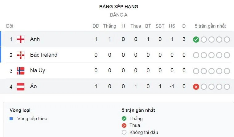 Nữ Anh vs Nữ Áo 1-0: Beth Mead tâng bóng điệu nghệ hạ thủ thành Zinsberger, giành gọn 3 điểm ảnh 1