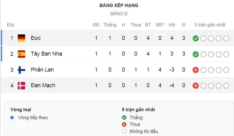Nữ Tây Ban Nha vs Nữ Phần Lan 4-1: Linda Sallstrom sớm mở bàn nhưng Irene Paredes, Aitana Bonmati, Lucia Garcia, Mariona Caldentey ngược dòng chiến thắng đậm ảnh 1