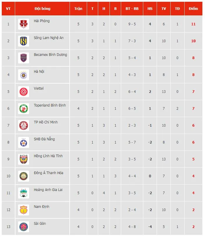 SLNA vs TPHCM 2-0: Đình Hoàng kiến tạo, Olaha mở bàn, dấu ấn Văn Đức, Oseni nhịp nhàng, Sỹ Hoàng ghi bàn, Đình Hoàng bị thẻ đỏ ảnh 1