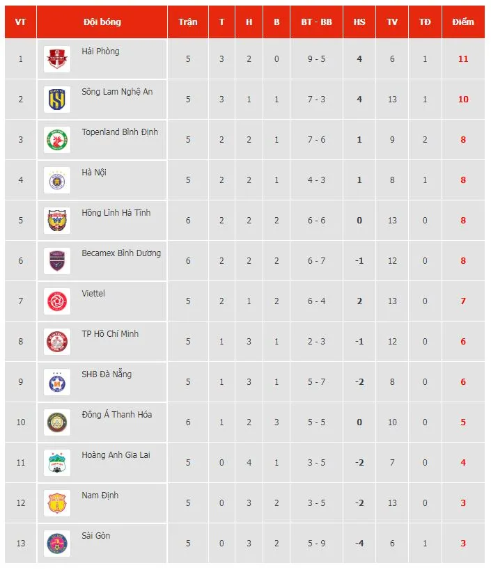 Hà Tĩnh vs Bình Dương 3-1: Xuân Hùng, Quách Tân, Văn Đức lần lượt tỏa sáng áp đảo tỷ số, Sỹ Giáp kịp ghi bàn danh dự phút cuối ảnh 1