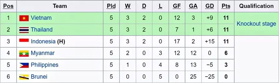 U19 Việt Nam vs U19 Thái Lan 1-1: Thủ thành Văn Bình trượt bóng, Arbram mở bàn, Bảo Long sút xa, Văn Khang gỡ hòa, thầy trò HLV Đinh Thế Nam cùng Thái Lan vào bán kết ảnh 1