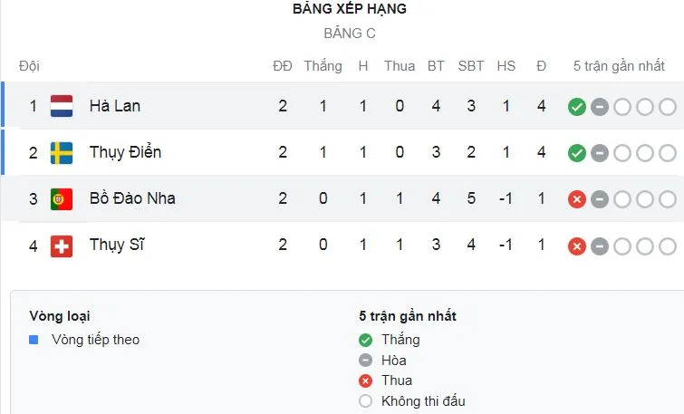 Nữ Hà Lan vs Nữ Bồ Đào Nha 3-2: Damaris Egurrola, Stefanie Gragt lập công, Carole Costa, Diana Silva gỡ hòa, Danielle Donk vẽ siêu phẩm giành 3 điểm ảnh 1