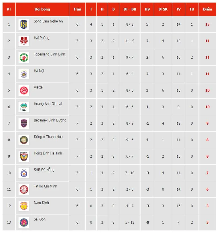 Thanh Hóa vs Sài Gòn 4-0: Sai lầm hàng thủ giúp Henrique, Pinto, Đình Tùng lần lượt tỏa sáng ghi 4 bàn, dễ dàng giành 3 điểm ảnh 1