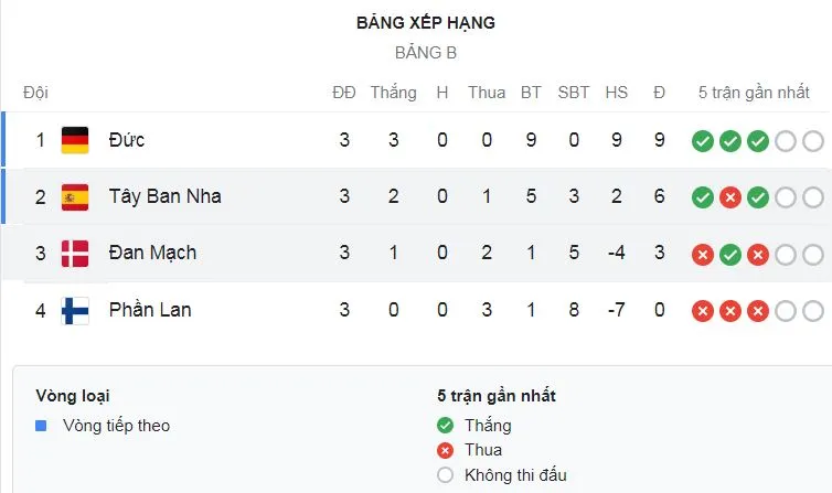 Nữ Đan Mạch vs Nữ Tây Ban Nha 0-1: Marta Cardona đánh đầu tuyệt đẹp ghi bàn phút 90 giành vé đi tiếp ảnh 1