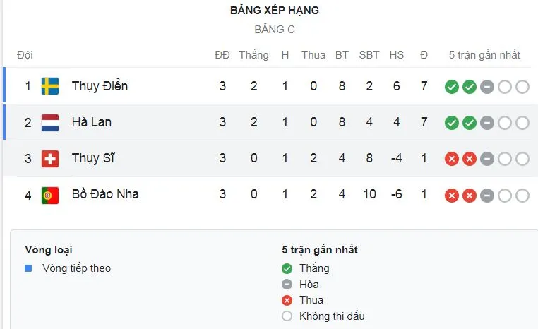 Nữ Thụy Điển vs Nữ Bồ Đào Nha 5-0: Filippa Angeldal tỏa sáng cú đúp, Carole Costa phản lưới nhà, Kosovare Asllani, Stina Blackstenius trút mưa bàn thắng giành vé tứ kết ảnh 1