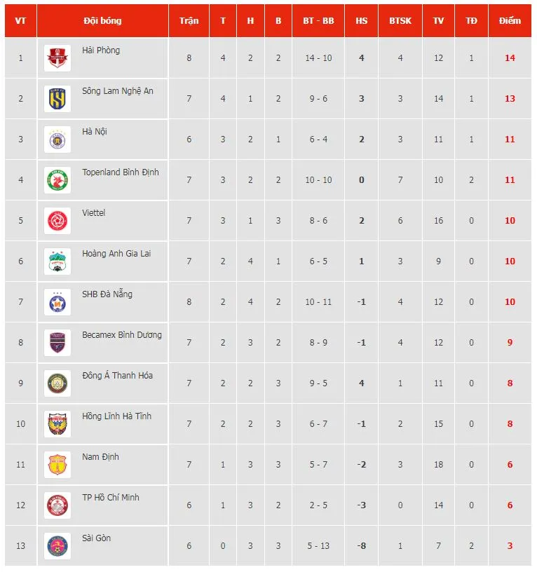 Nam Định vs Viettel 1-0: Thanh Bình nỗ lực phá bóng nhưng phản lưới nhà, HLV Văn Sỹ hạ HLV Bae Ji-won tại sân nhà ảnh 1