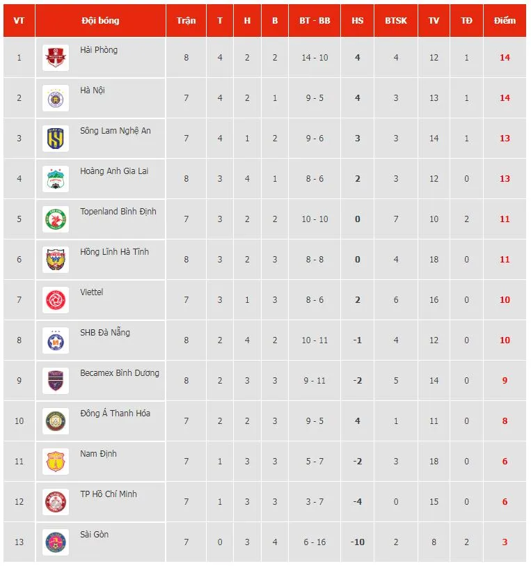 Hà Nội vs Sài Gòn 3-1: Siladji mở bàn, Xuân Tú, Tuấn Hải lần lượt tỏa sáng, Mạnh Cường ghi bàn danh dự trên chấm penalty ảnh 1