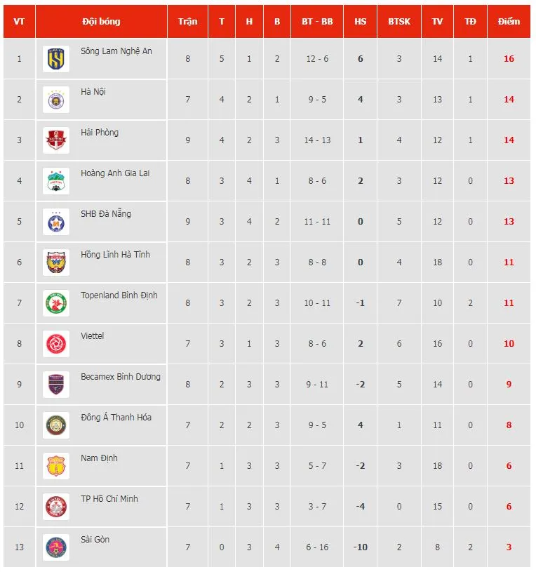Bình Định vs Đà Nẵng 0-1: Thủ thành Tuyên Quang phạm lỗi vòng cấm, Phi Hoàng tận dụng cơ hội ghi bàn trên chấm peantly ảnh 1