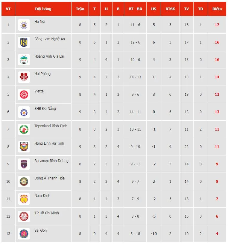 Hà Tĩnh vs Hà Nội 1-2: Văn Quyết lập siêu phẩm sút xa, Tonci nhân đôi tỷ số, Trần Phi Hà nỗ lực ghi bàn, Hà Nội dẫn đầu VLeague ảnh 1