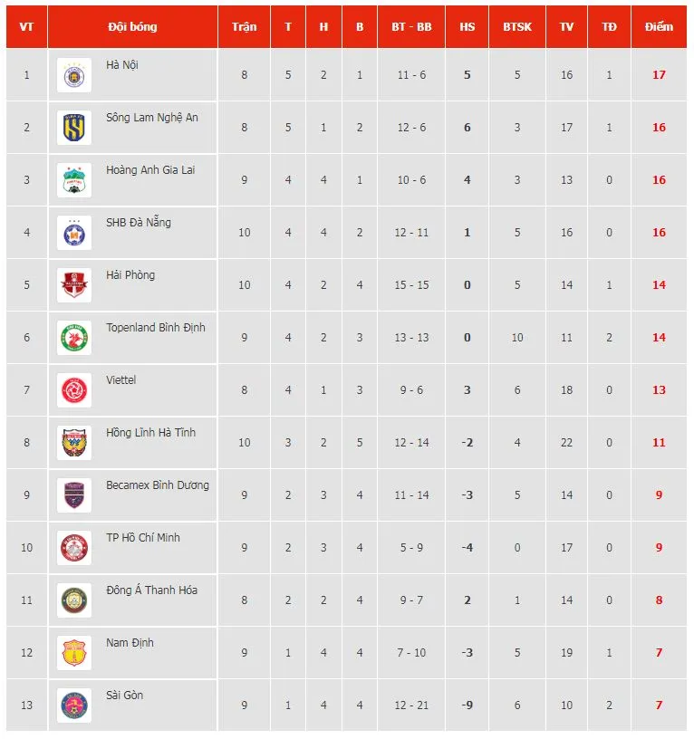Hà Tĩnh vs Sài Gòn 3-4: Machado, Paollo, Văn Nam lập công, Gustavo Santos tỏa sáng cú đúp, Andre Vieira, Đỗ Merlo giành chiến thắng đầu tay cho HLV Phùng Thanh Phương ảnh 1