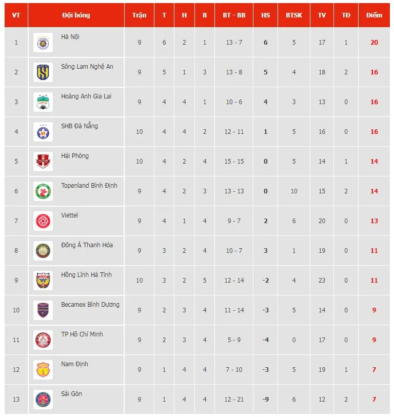 Thanh Hóa vs Viettel 1-0: Hoàng Hùng bất ngờ phản lưới nhà, HLV Ljupko Petrovic may mắn có 3 điểm ảnh 1