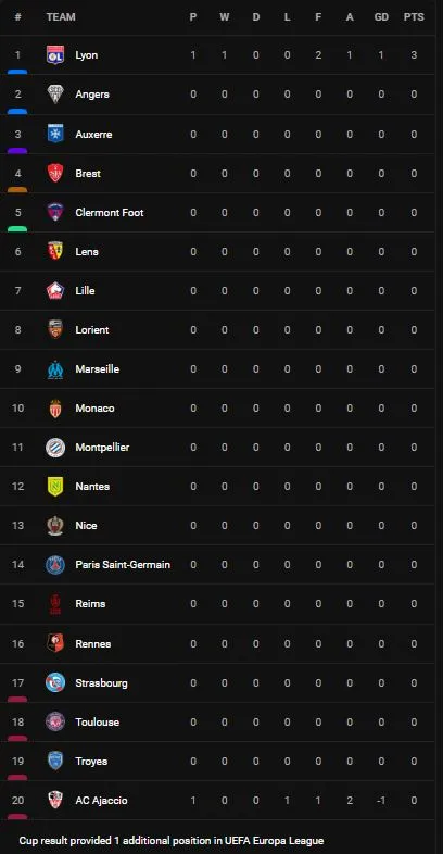 Lyon vs Ajaccio 2-1: Tete mở tỷ số, Lacazette nhân đôi cách biệt, Mangani rút ngắn tỷ số trên chấm penalty, Anthony Lopes, Hamouma nhận thẻ đỏ ảnh 1