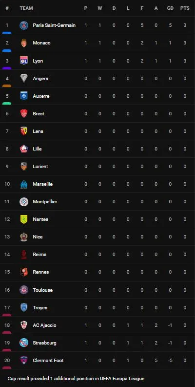 Clermont Foot vs PSG 0-5: Neymar khai bàn mùa giải mới, Hakimi, Marquinhos lập công, Messi vụt sáng cú đúp, HLV Galtier đại thắng ngày xuất quân Ligue 1 ảnh 1