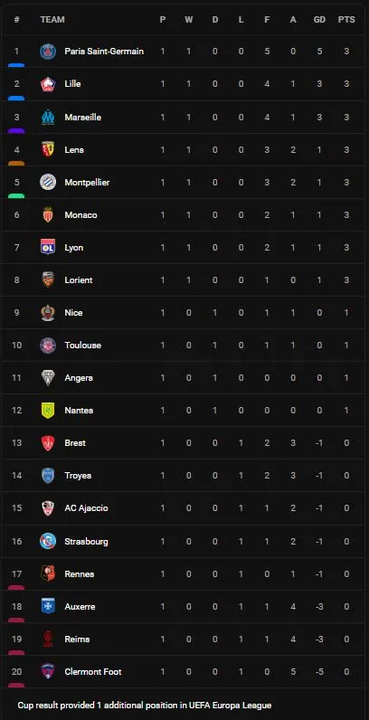 Marseille vs Reims 4-1: Wout Faes phản lưới nhà, Nuno Tavares ghi bàn, Luis Suarez lập cú đúp, Folarin Balogun ghi bàn danh dự ảnh 1