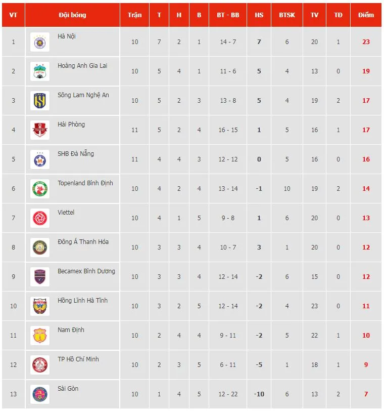 Nam Định vs TPHCM 2-1: Mansaray đánh đầu mở bàn, Hoàng Thịnh gỡ hòa, Ngọc Sơn chốt hạ chiến thắng, Văn Khoa phải nhận thẻ đỏ ảnh 1