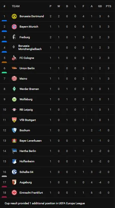 Freiburg vs Borussia Dortmund 1-3: Gregoritsch mở bàn nhưng Bynoe-Gittens, Moukoko, Wolf ngược dòng trút mưa bàn thắng ảnh 1