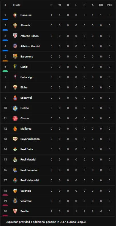 Osasuna vs Sevilla 2-1: Evila ghi bàn, 2 phút sau Rafa Mir gỡ hòa, Aimar Oroz chốt hạ chiến thắng trên chấm penalty ảnh 1