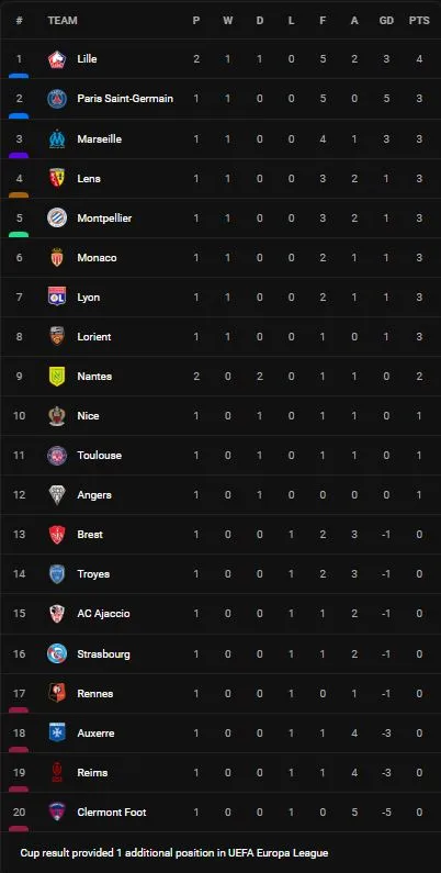 Nantes vs Lille 1-1: Moses Simon đệm bóng cận thành mở bàn, Ismaily tỉa bóng gỡ hòa chia điểm ảnh 1