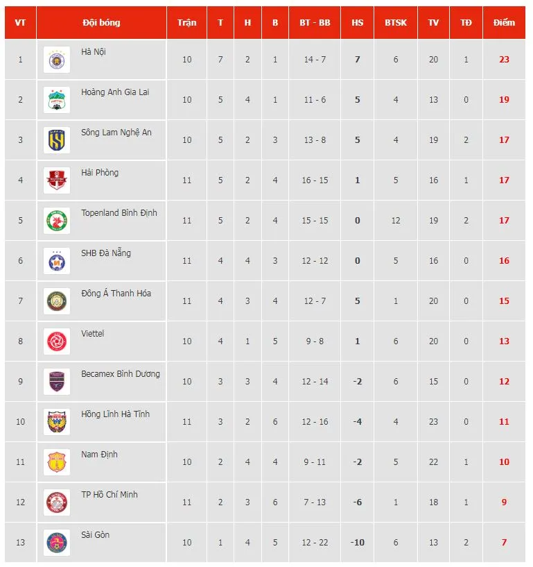 Thanh Hóa vs Hà Tĩnh 2-0: Hàng thủ hờ hững, Tiến Dũng đá phạt mở tỷ số, A Mít sút tung nóc lưới giành gọn 3 điểm cho HLV Petrovic ảnh 1