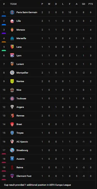 PSG vs Montpellier 5-2: Sacko phản lưới nhà, Neymar ghi bàn từ chấm penalty, Mbappe, Sanches tỏa sáng, Messi mờ nhạt, Khazri, Tchato lập công ảnh 1