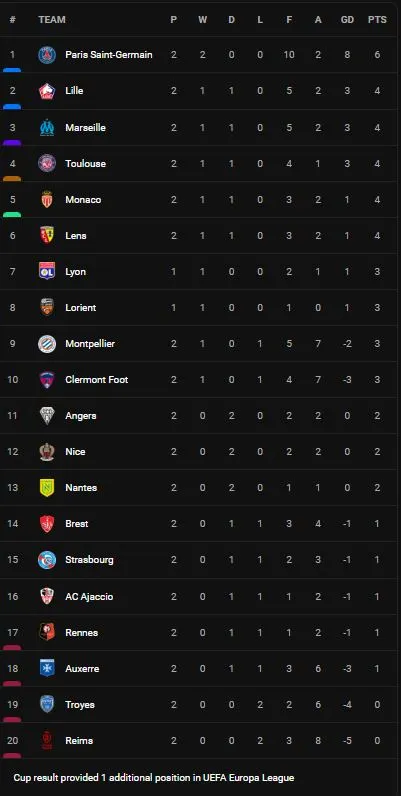 Reims vs Clermont 2-4: Doumbia, Balogun ghi bàn trên chấm penalty, Andric ghi cú đúp, Saracevic, Jeremie Bela tỏa sáng, Agbadou bị thẻ đỏ ảnh 1