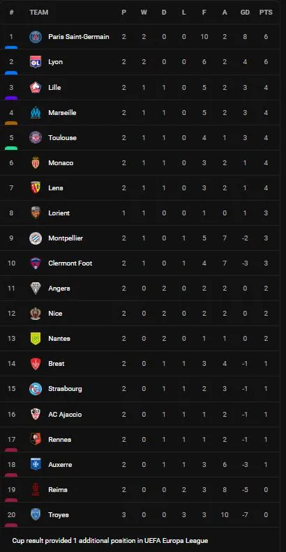 Lyon vs Troyes 4-1: Lacazette chớp thời cơ mở bàn, Tagliafico tỏa sáng, Tete xuất thần cú đúp bàn thắng, Tardieu gỡ bàn từ chấm penalty ảnh 1