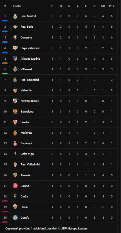 Osasuna vs Cadiz 2-0: Tâm điểm 2 bàn thắng từ chấm penalty của Ezequiel Avila và Garcia Martinez, Tomas Alarcon nhận thẻ đỏ ảnh 1