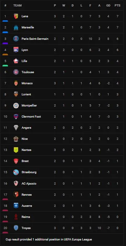 Monaco vs Lens 1-4: Badiashile lập công nhưng Openda, Machado, Fofana, Wesley Said lần lượt tỏa sáng áp đảo,Vanderson bị thẻ đỏ ảnh 1