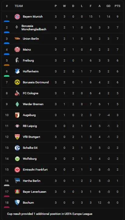 Bochum vs Bayern Munich 0-7: Sane mở bàn siêu phẩm, De Ligt, Coman, Mane, Gnabry gieo sầu cơn mưa bàn thắng, Gamboa phản lưới nhà ảnh 1