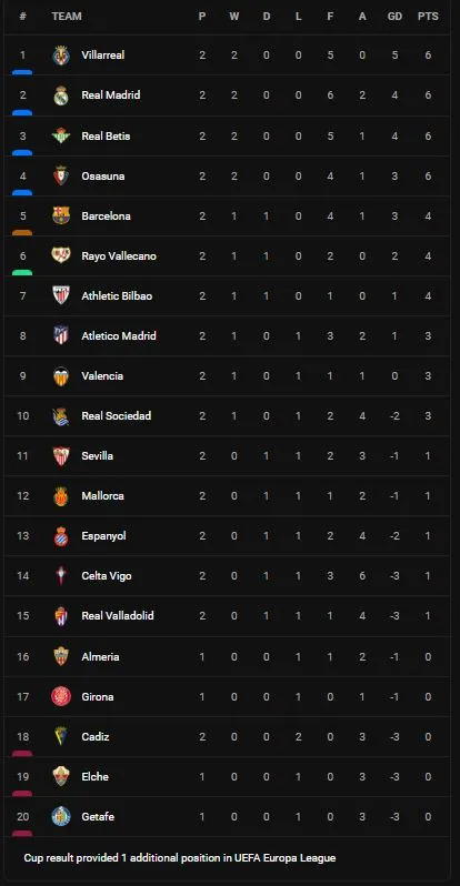 Atletico Madrid vs Villarreal 0-2: Pino mở bàn, Pedraza đột phá, Moreno chốt hạ chiến thắng, Molina nhận thẻ đỏ, Villarreal tạm dẫn đầu La Liga ảnh 1