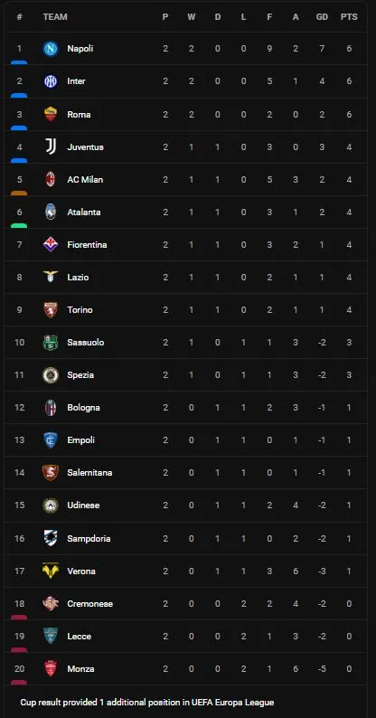 AS Roma vs Cremonese 1-0: Pellegrini kiến tạo, Chris Smalling ghi bàn duy nhất, HLV Mourinho giành 3 điểm chật vật ảnh 1