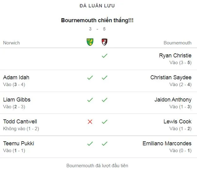 Norwich vs Bournemouth 2-2 (pen 3-5): Rượt đuổi kịch tính, Hugill mở bàn, Marcondes gỡ hòa, Adam Idah lập công, Genesini gỡ hòa, thắng luân lưu Bournemouth đi tiếp ảnh 1