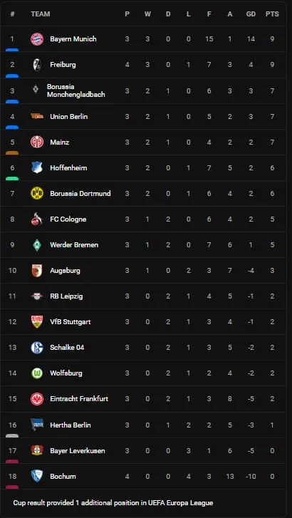 Freiburg vs Bochum 1-0: Vincenzo Grifo hỏng penalty nhưng kịp đá bồi giúp chủ sân Europa-Park Stadion giành chiến thắng ảnh 1