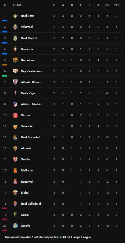 Real Betis vs Osasuna 1-0: Alberto Moreno kiến tạo, Iglesias tung cú dứt điểm ghi bàn duy nhất, Pezzella bị thẻ đỏ ảnh 1