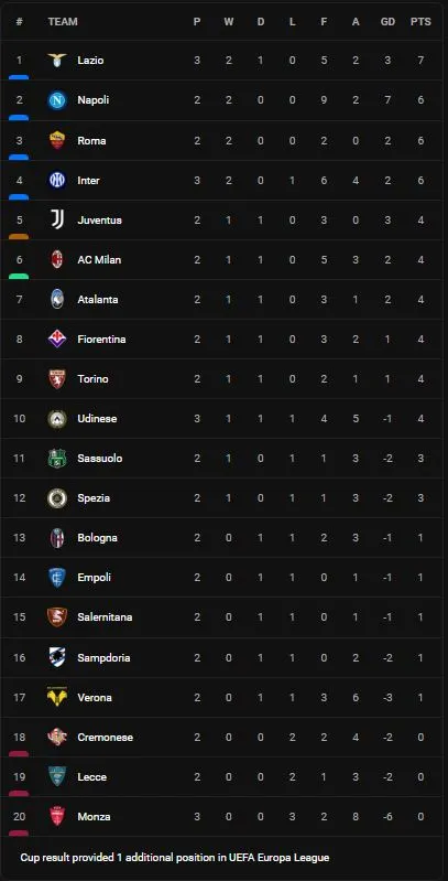 Lazio vs Inter Milan 3-1: Anderson mở tỷ số, Martinez gỡ hòa nhưng Anberto, Rodriguez lần lượt tỏa sáng, giành chiến thắng tưng bừng ảnh 1