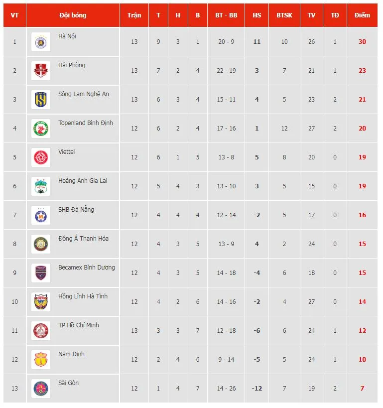 SLNA vs Hà Nội 1-1: Trần Đình Hoàng đệm bóng cận thành sớm mở bàn, Oseni sút dội xà, Lucao cứu thua HLV Chun Jae-ho ảnh 1