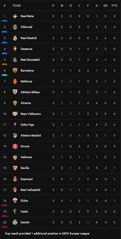 Almeria vs Sevilla 2-1: Oliver Torres khai bàn nhưng Largie Ramazani gỡ hòa, Umar Sadiq đệm bóng cận thành ấn định 3 điểm ảnh 1