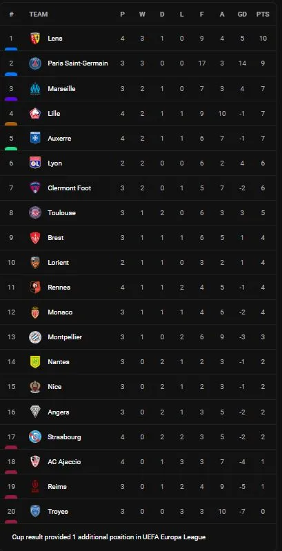 Lens vs Rennes 2-1: Seko Fofana mở tỷ số, Lois Openda nhân đôi cách biệt, Gaetan Laborde kịp ghi bàn danh dự ảnh 1