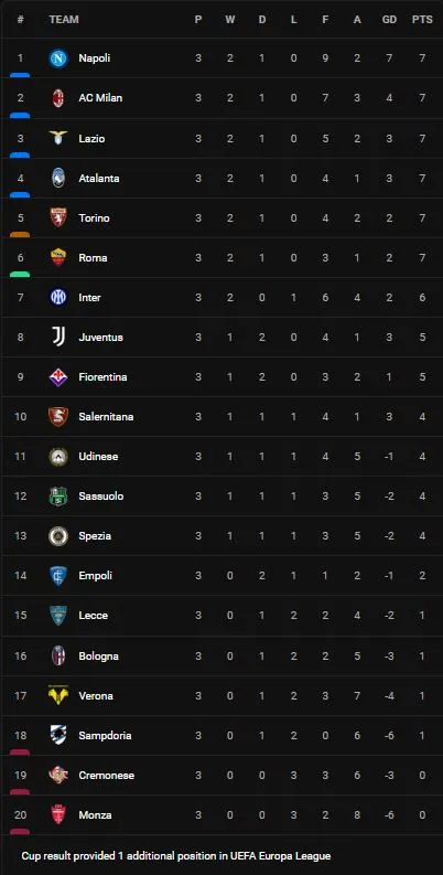 Salernitana vs Sampdoria 4-0: Boulaye Dia sớm mở bàn, lần lượt Federico Bonazzoli, Tonny Vilhena, Erik Botheim ấn định chiến thắng ảnh 1