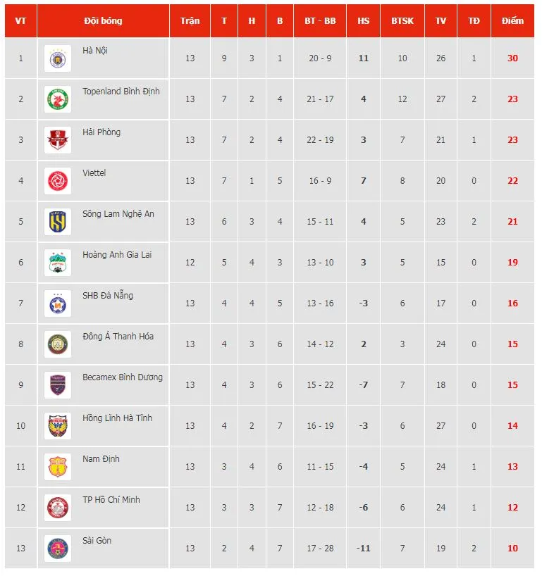 Bình Định vs Bình Dương 4-1: Xuân Nam mở bàn, Lynch lập cú đúp, Hoàng Anh chốt hạ chiến thắng, tuyển thủ Tiến Linh ghi bàn danh dự ảnh 1