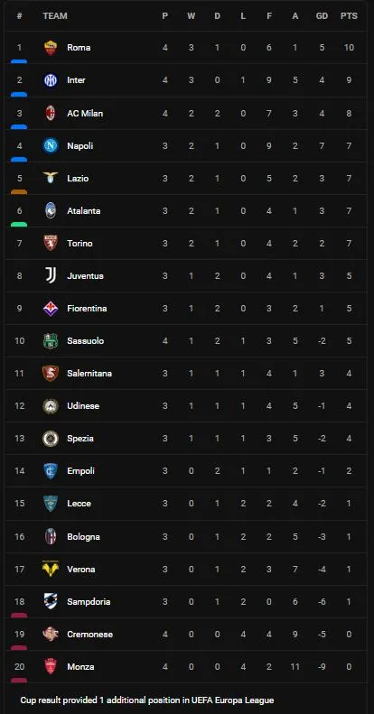 AS Roma vs Monza 3-0: Sao Paulo Dybala xuất thần cú đúp, Ibanez góp công giúp HLV Mourinho bỏ túi 3 điểm, tạm dẫn đầu Serie A ảnh 1