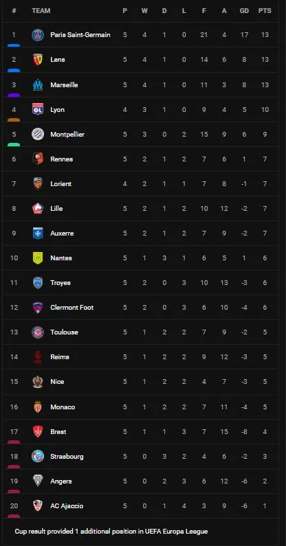 Lyon vs Auxerre 2-1: Tete mở bàn, Toko Ekambi nhân đôi tỷ số, Mathias Autret nỗ lực ngược dòng nhưng bất thành ảnh 1