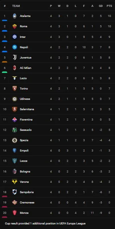 Atalanta vs Torino 3-1: Teun Koopmeiners xuất thần lập hattrick, Nikola Vlasic nỗ lực tìm bàn thắng, Atalanta tạm dẫn đầu Serie A ảnh 1