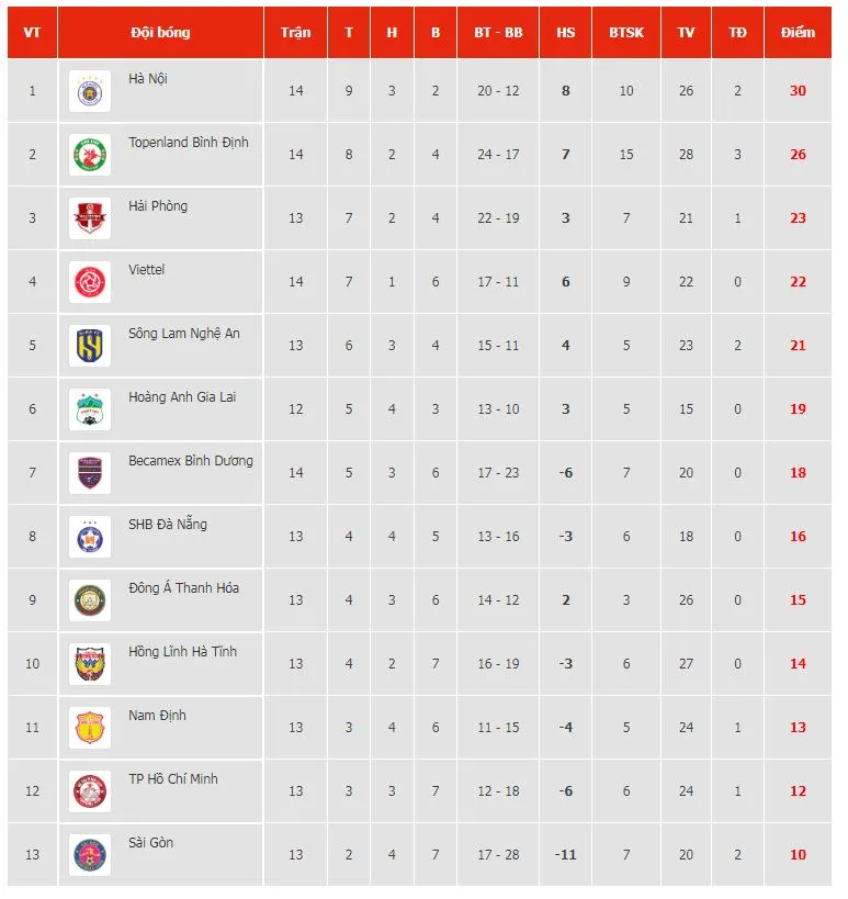 Hà Nội vs Bình Định 0-3: Rafaelson xuất thần cú hattrick thủng lưới Tấn Trường, Duy Mạnh, Jermie Lynch nhận thẻ đỏ phút bù giờ ảnh 1